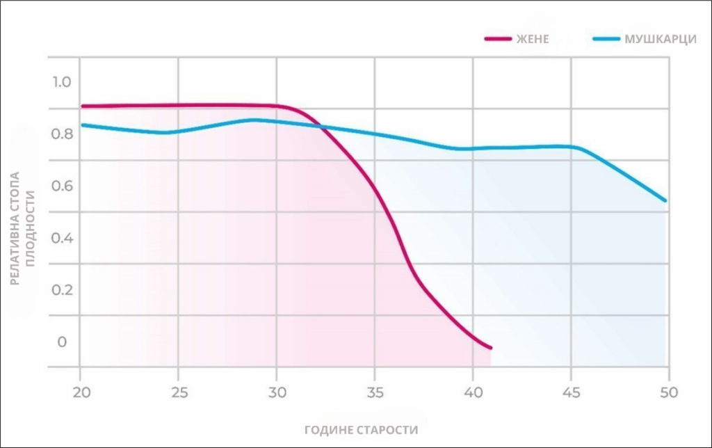 Liniendiagramm der relativen Fertilitätsrate nach Alter: Bei Frauen bleibt sie bis etwa 32 hoch, fällt dann steil ab und liegt mit 41 nahe null; bei Männern sinkt sie allmählich.